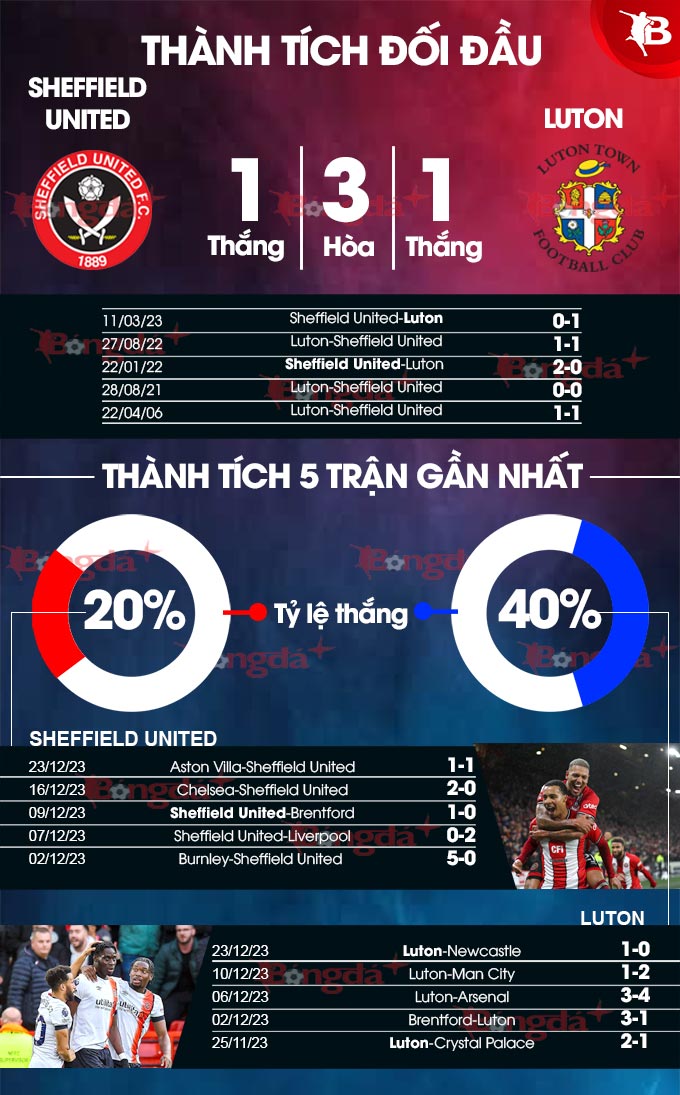 Thành tích gần đây của Sheffield United vs Luton 