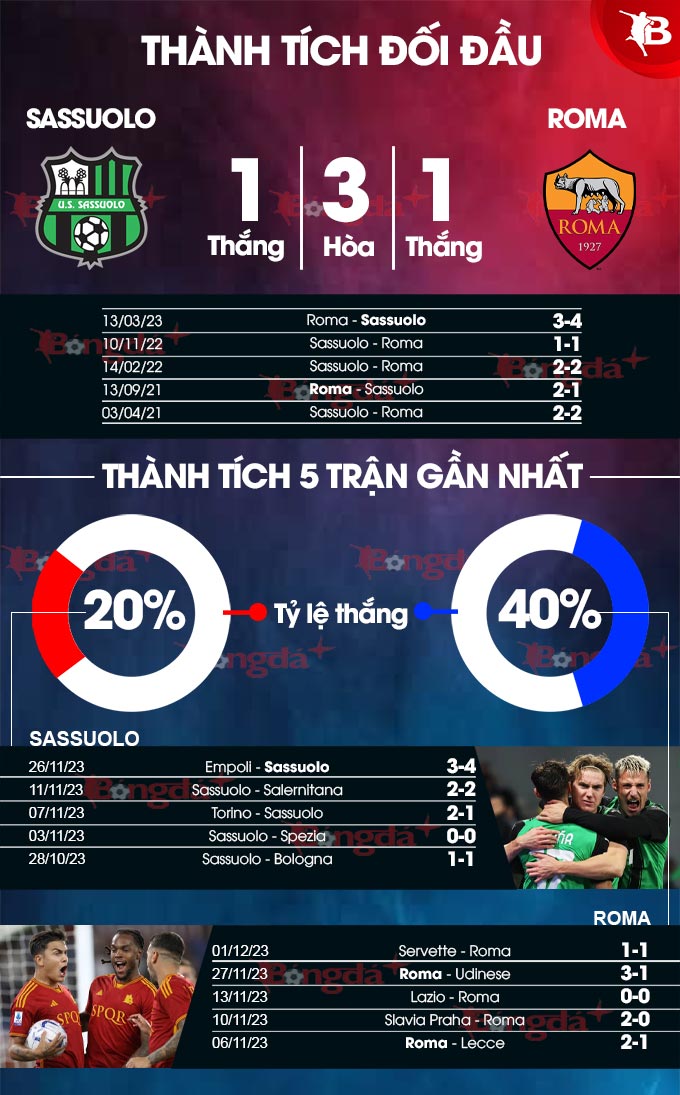 Phong độ gần đây của Sassuolo vs Roma