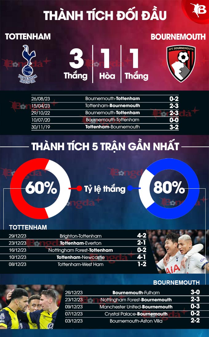 Tottenham vs Bournemouth