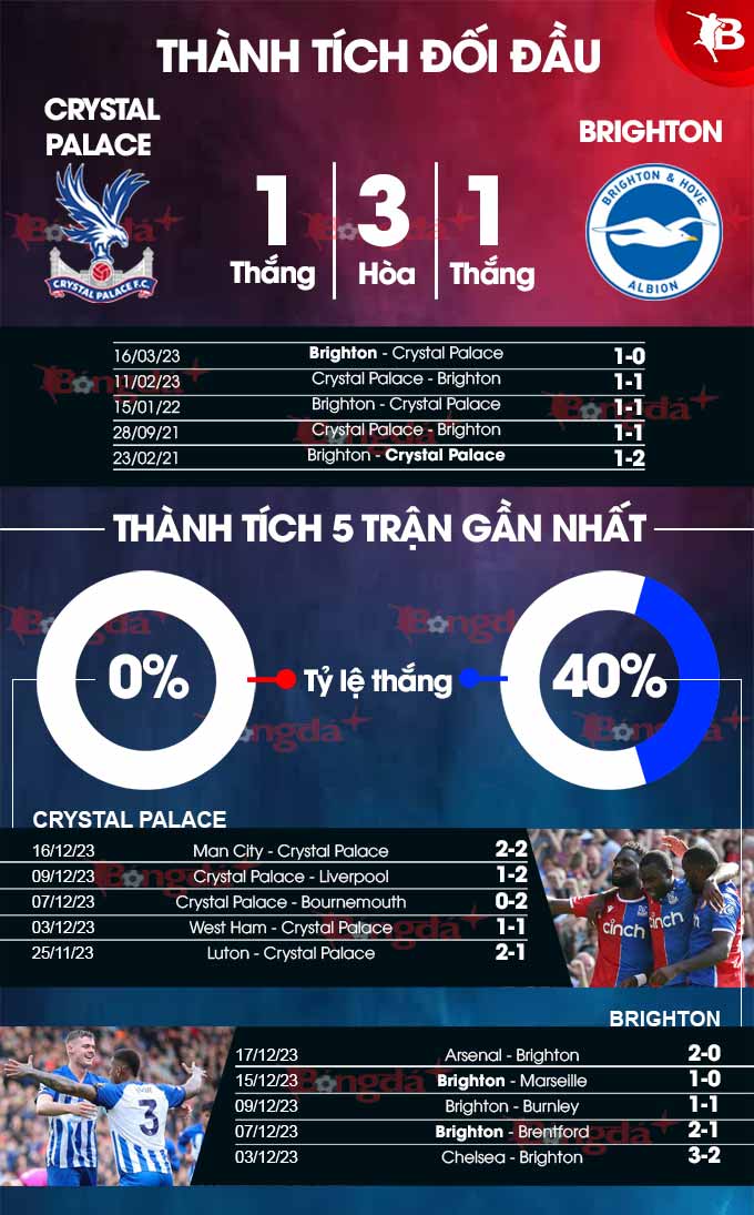 Phong độ gần đây của Crystal Palace vs Brighton