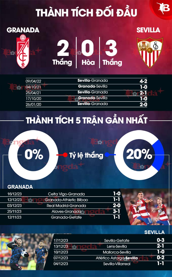 Granada vs Sevilla