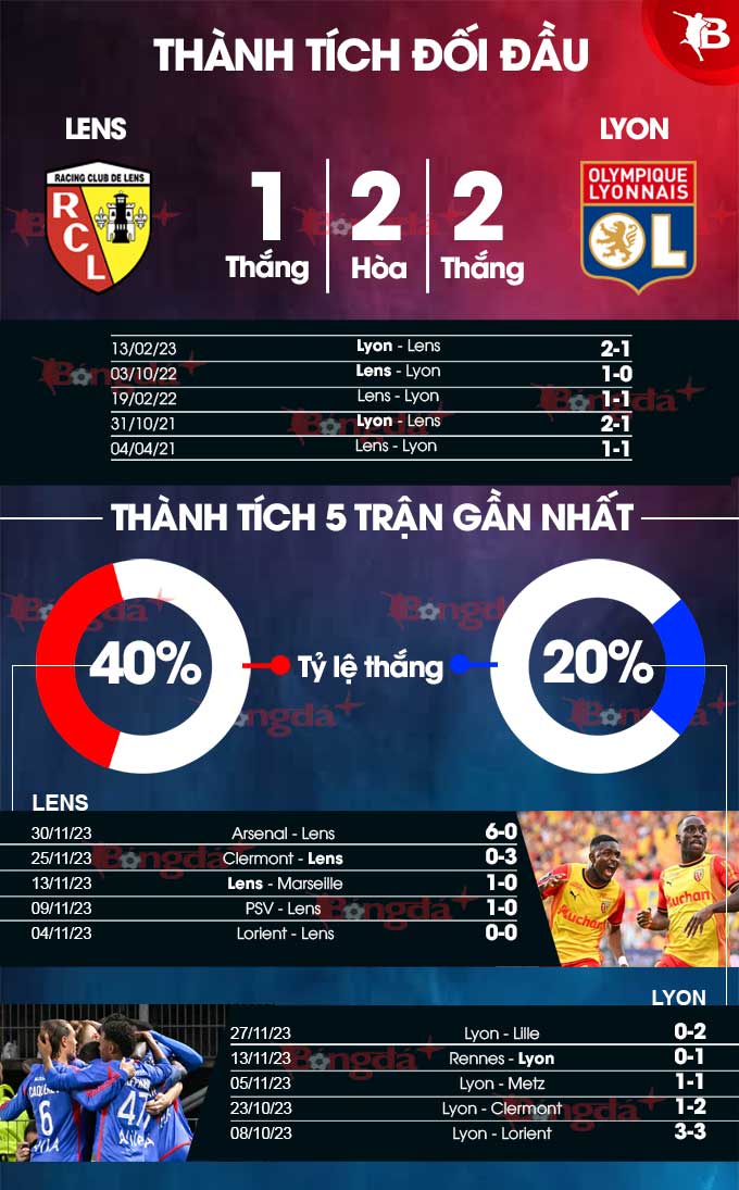 Phong độ gần đây của Lens vs Lyon 