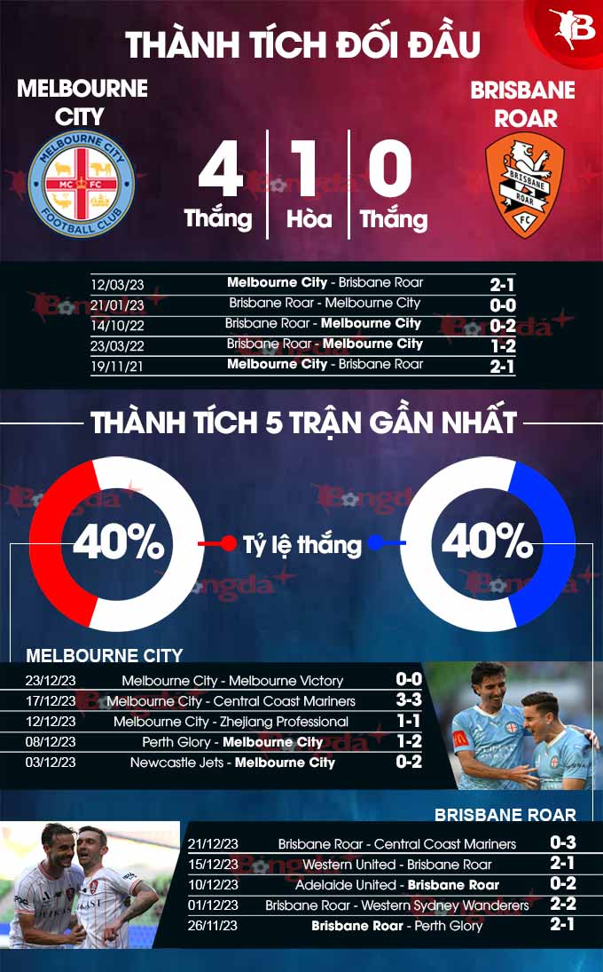 Phong độ gần đây của Melbourne City vs Brisbane Roar