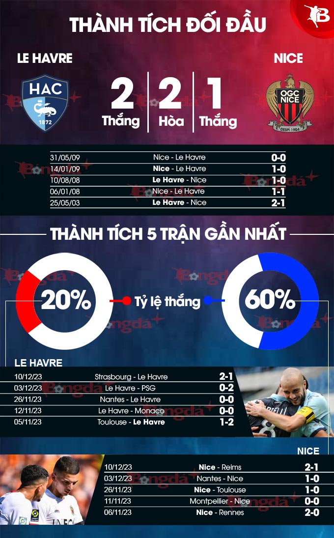 Phong độ gần đây của Le Havre vs Nice 