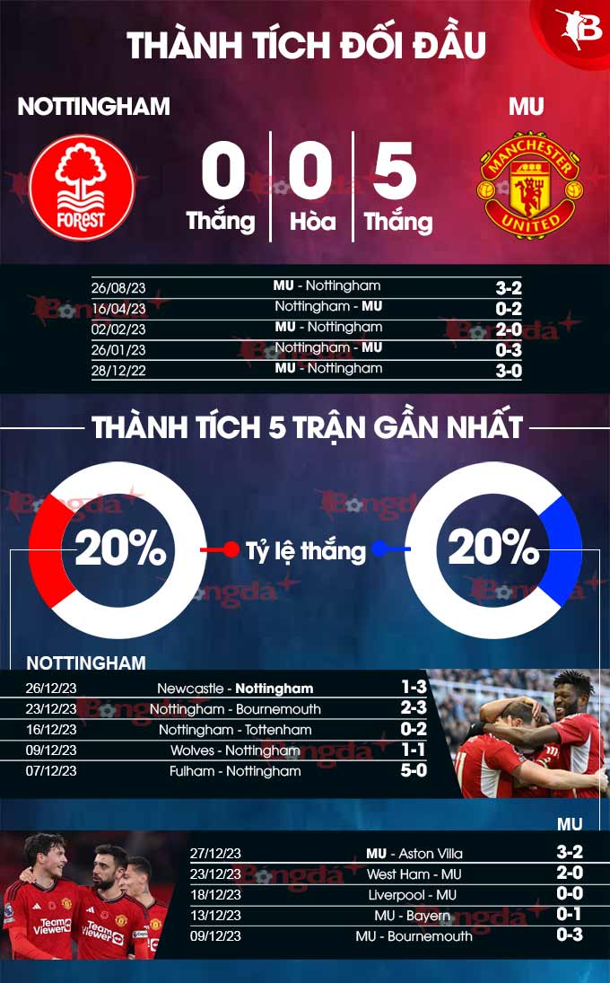 Phong độ gần đây của Nottingham vs MU 