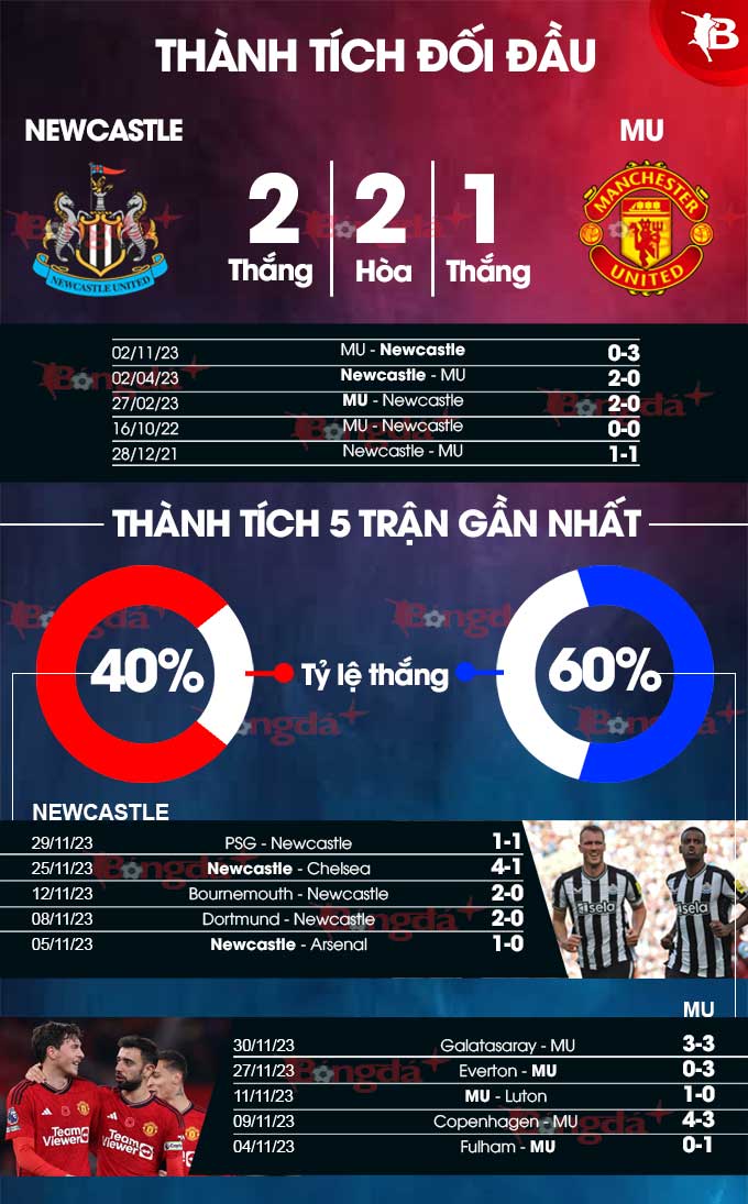 Phong độ gần đây của Newcastle vs MU