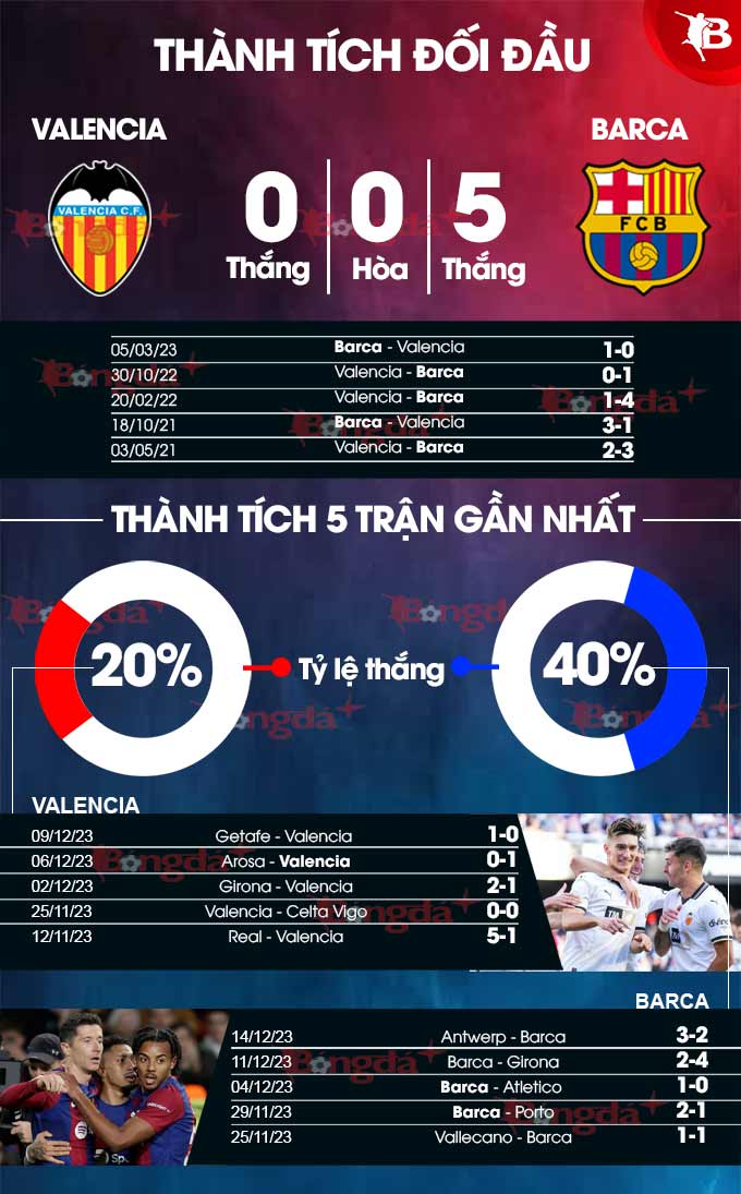 Phong độ gần đây của Valencia vs Barca