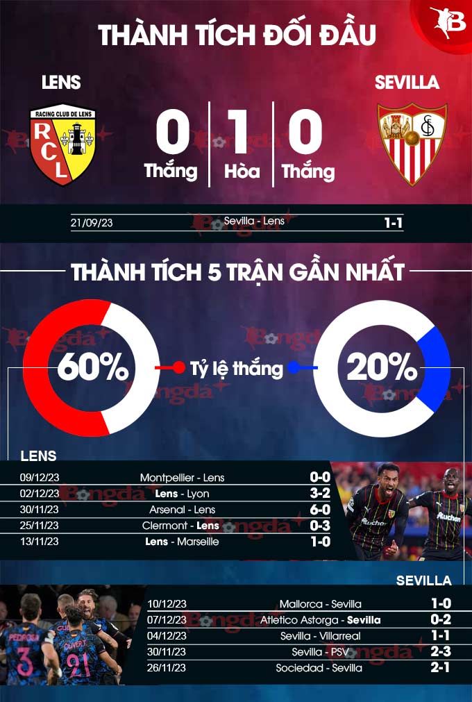 Phong độ gần đây của Lens vs Sevilla