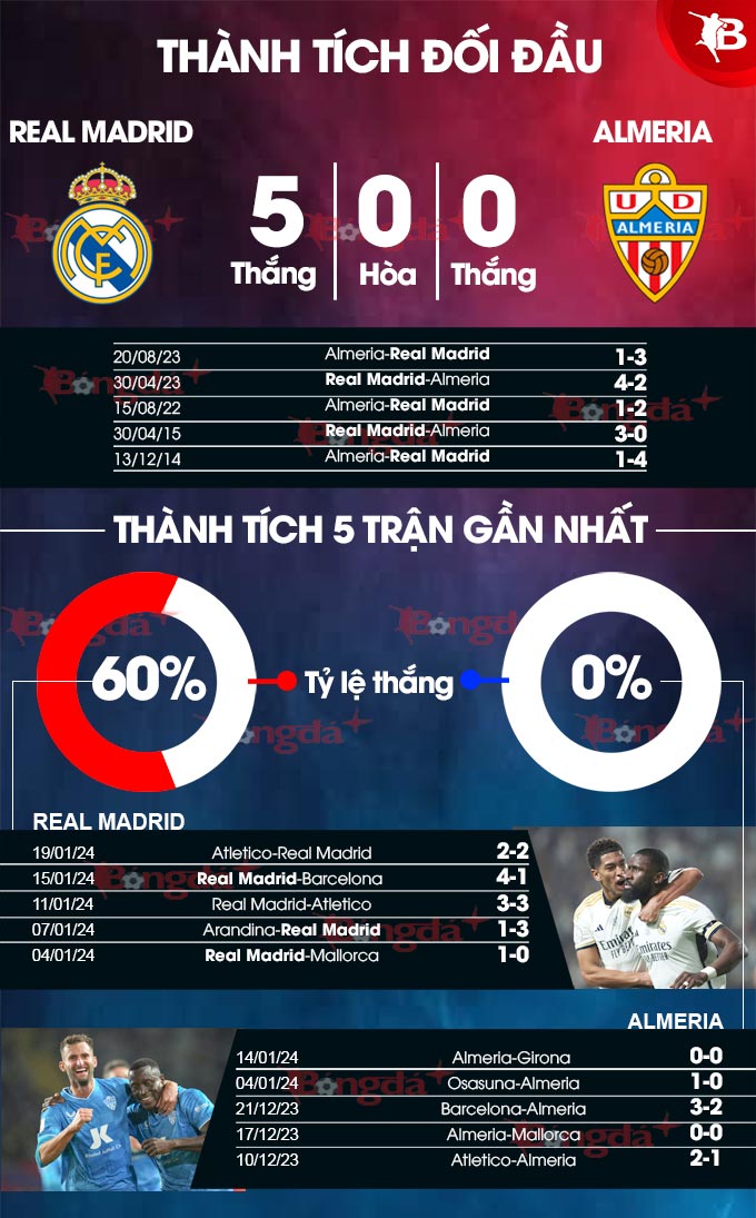 Phong độ gần đây của Real Madrid vs Almeria