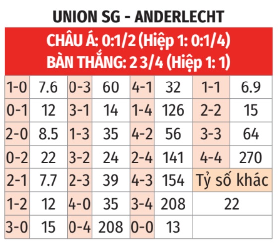 Union Saint Gilloise vs Anderlecht