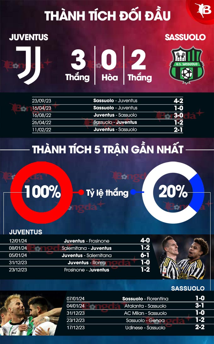 Juventus vs Sassuolo