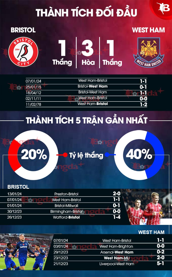 Phong độ gần đây của Bristol vs West Ham