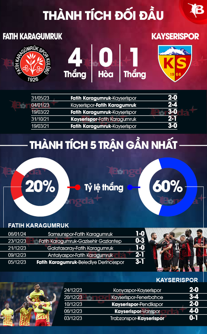 Phong độ gần đây của Fatih Karagumruk vs Kayserispor