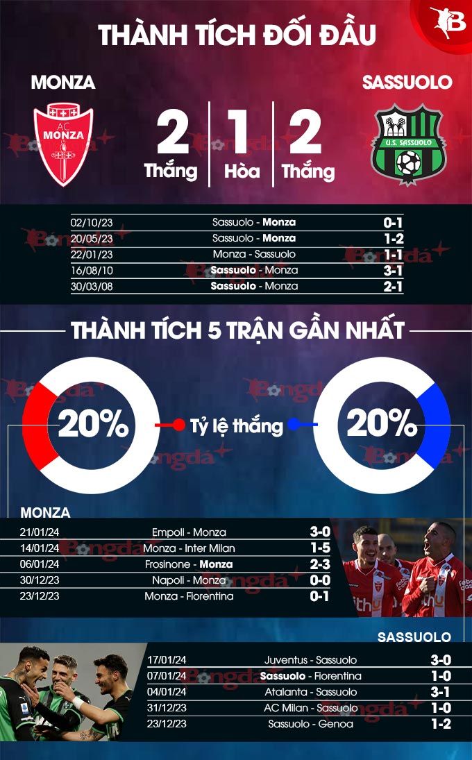 Monza vs Sassuolo 