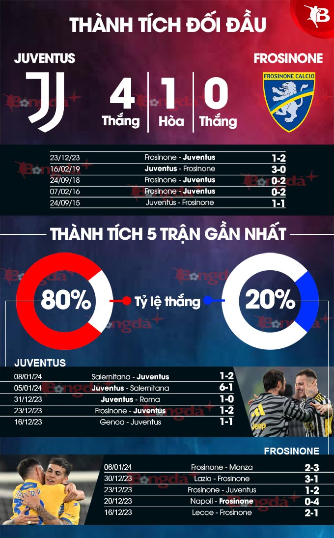 Phong độ gần đây của Juventus vs Frosinone