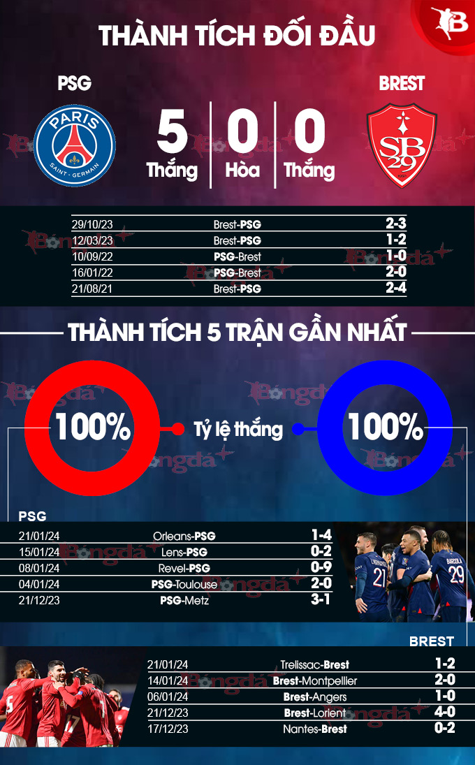 Phong độ gần đây của PSG vs Brest