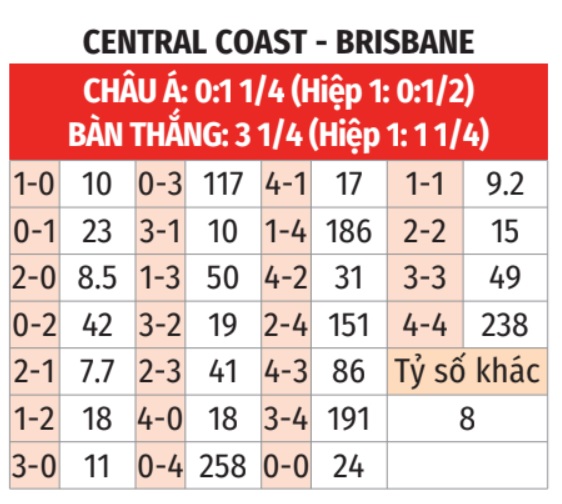 Central Coast Mariners vs Brisbane Roar