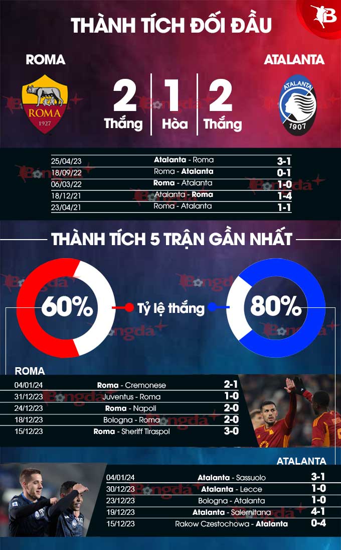 Phong độ gần đây của Roma vs Atalanta