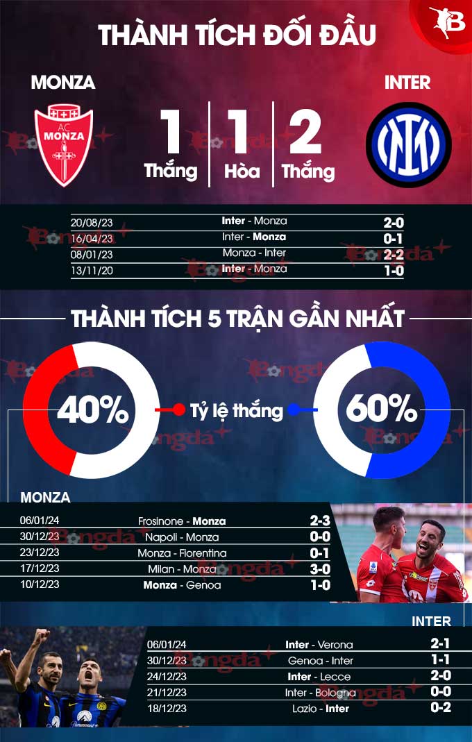 Phong độ gần đây của Monza vs Inter