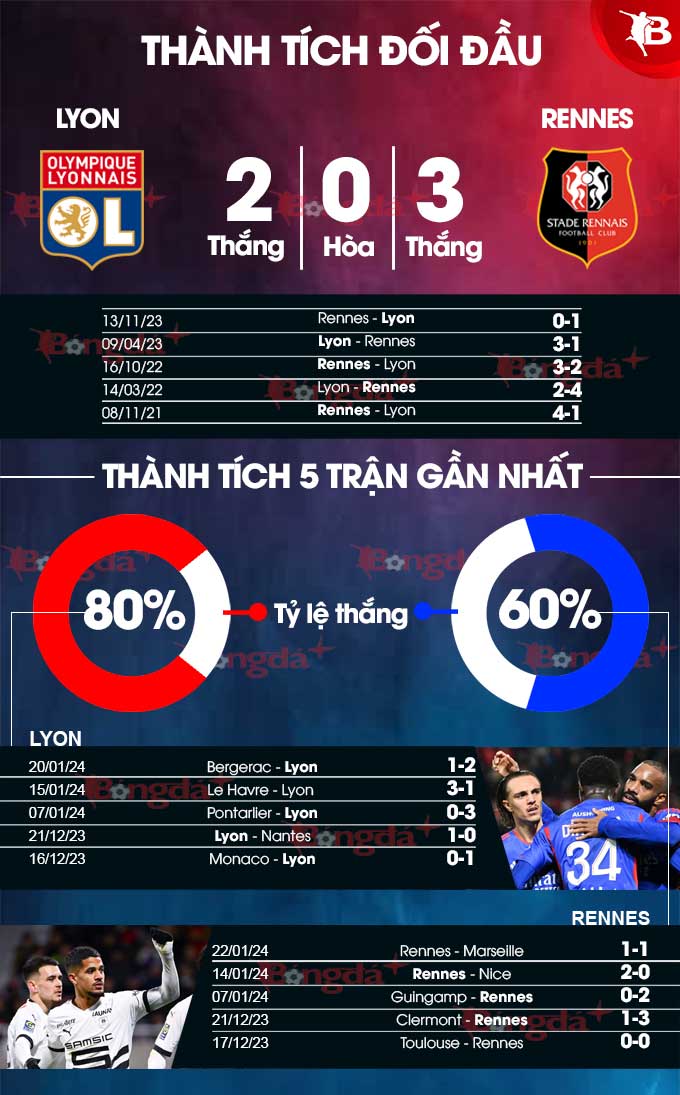 Phong độ gần đây của Lyon vs Rennes