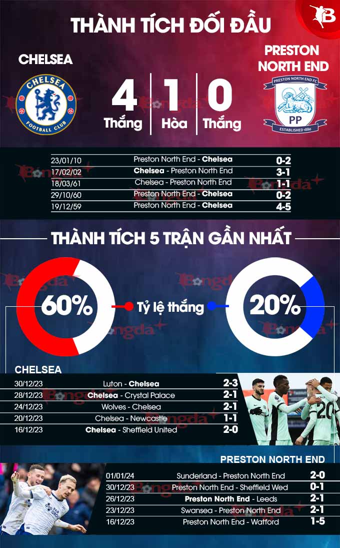 Phong độ gần đây của Chelsea vs Preston North End