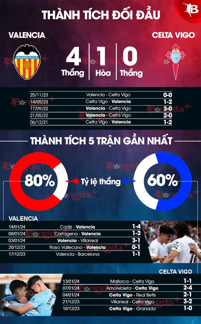 Valencia vs Celta Vigo