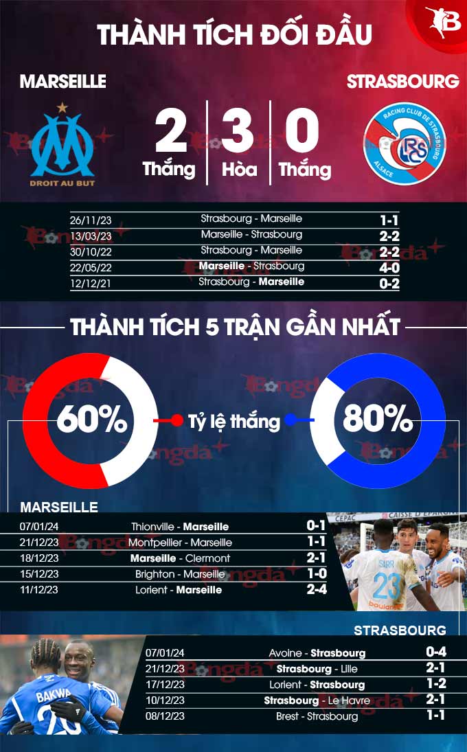 Phong độ gần đây của Marseille vs Strasbourg