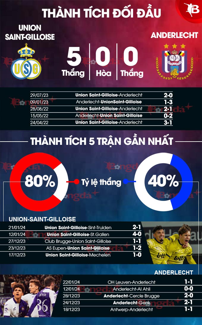 Union Saint Gilloise vs Anderlecht