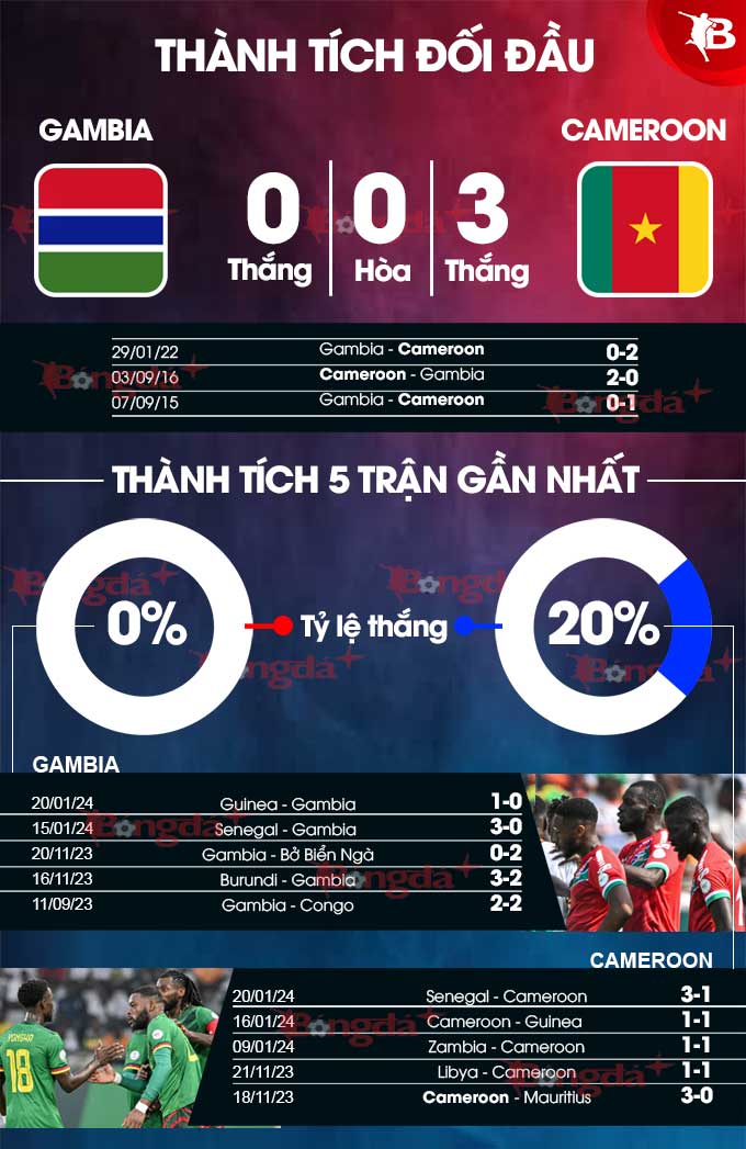 Phong độ gần đây của  Gambia vs Cameroon