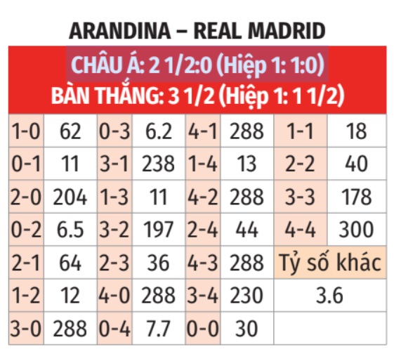 Arandina vs Real Madrid