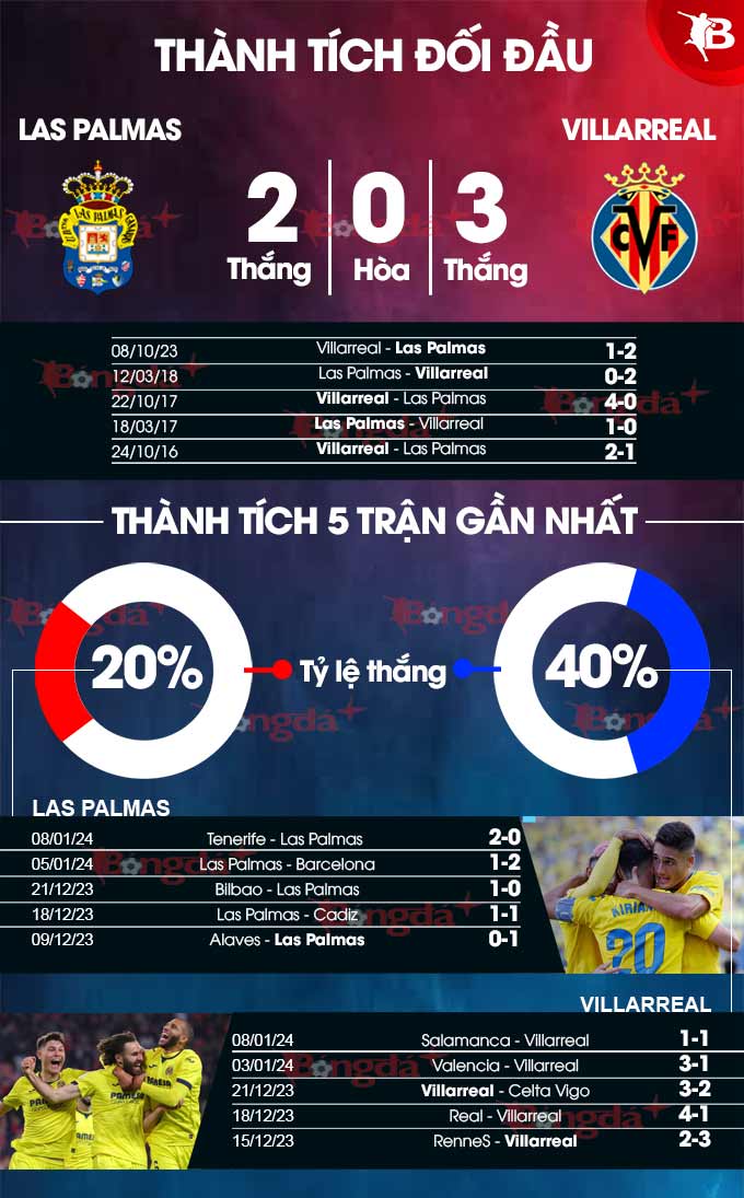 Phong độ gần đây của Las Palmas vs Villarreal