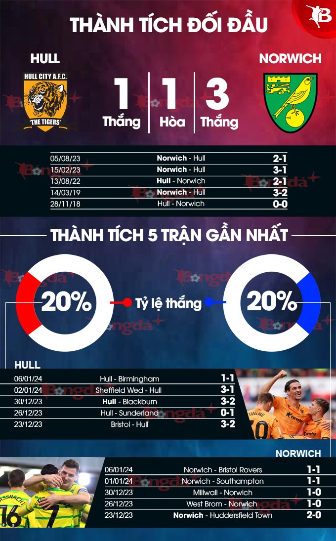 Phong độ gần đây của Hull vs Norwich