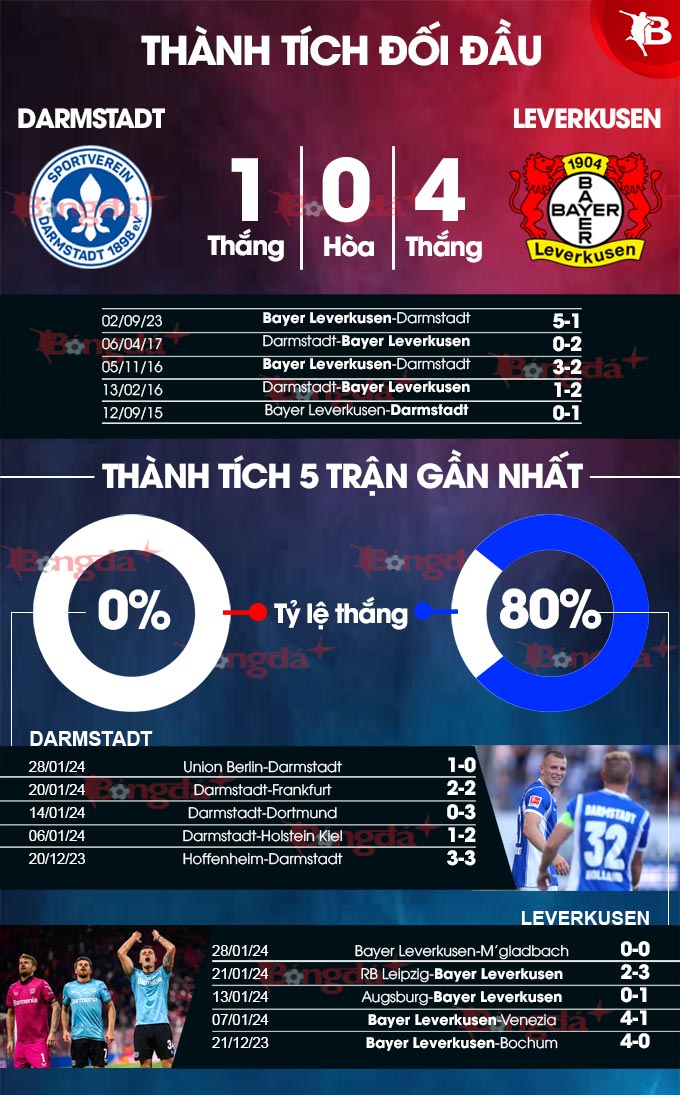 Darmstadt vs Leverkusen