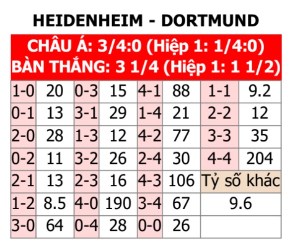 Heidenheim vs Dortmund